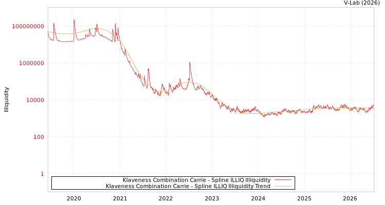 graph of Klaveness Combination Carrie ILLIQ-SMEM