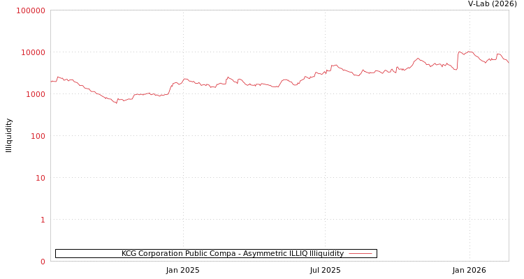 graph of KCG Corporation Public Compa ILLIQ-AMEM