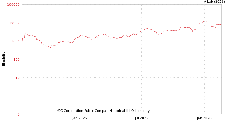 graph of KCG Corporation Public Compa ILLIQ-HIST