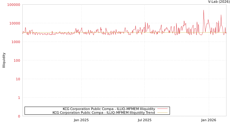 graph of KCG Corporation Public Compa ILLIQ-MFMEM