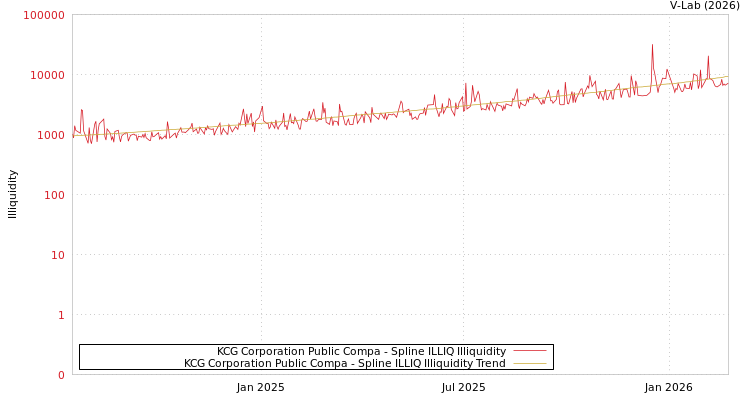 graph of KCG Corporation Public Compa ILLIQ-SMEM