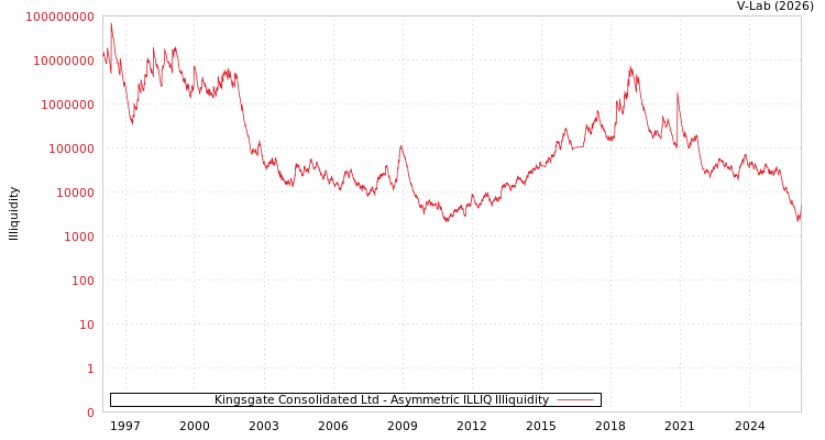 graph of Kingsgate Consolidated Ltd ILLIQ-AMEM