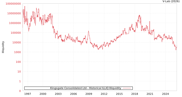 graph of Kingsgate Consolidated Ltd ILLIQ-HIST