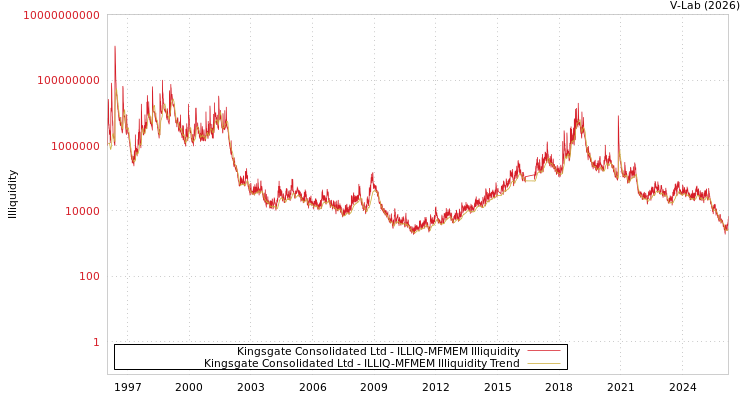 graph of Kingsgate Consolidated Ltd ILLIQ-MFMEM