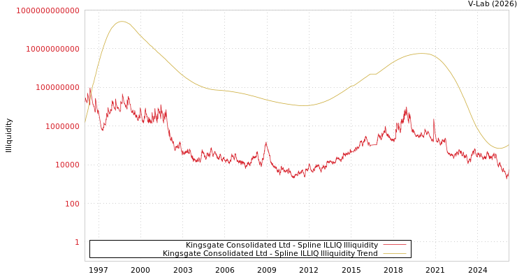 graph of Kingsgate Consolidated Ltd ILLIQ-SMEM