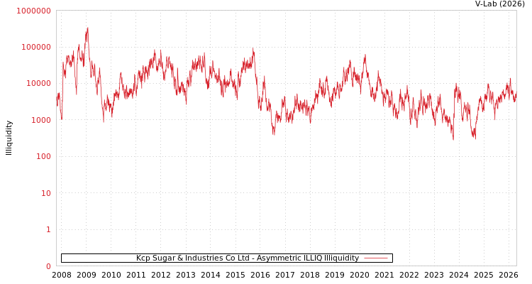 graph of Kcp Sugar & Industries Co Ltd ILLIQ-AMEM
