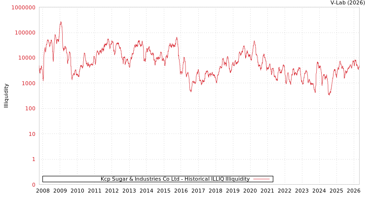 graph of Kcp Sugar & Industries Co Ltd ILLIQ-HIST