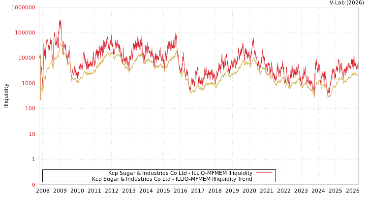 graph of Kcp Sugar & Industries Co Ltd ILLIQ-MFMEM