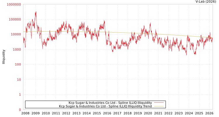 graph of Kcp Sugar & Industries Co Ltd ILLIQ-SMEM