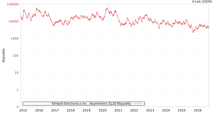graph of Kimball Electronics Inc ILLIQ-AMEM