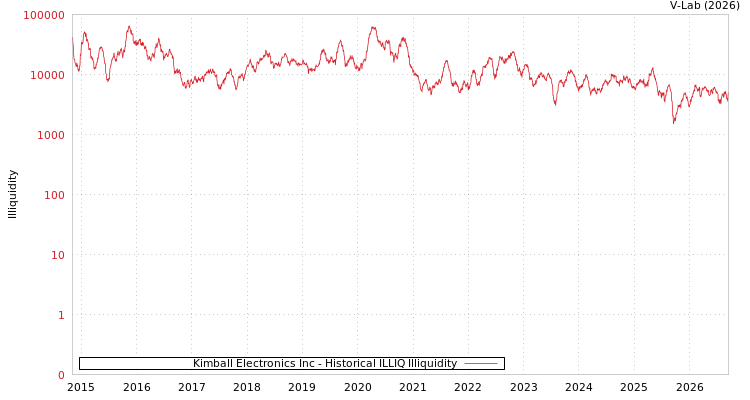 graph of Kimball Electronics Inc ILLIQ-HIST