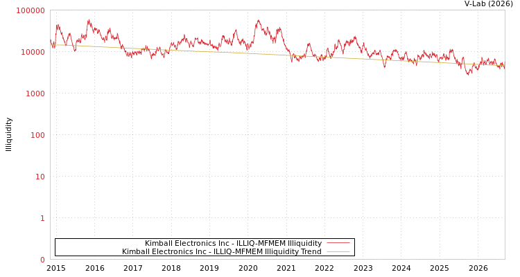 graph of Kimball Electronics Inc ILLIQ-MFMEM