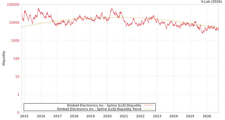 graph of Kimball Electronics Inc ILLIQ-SMEM