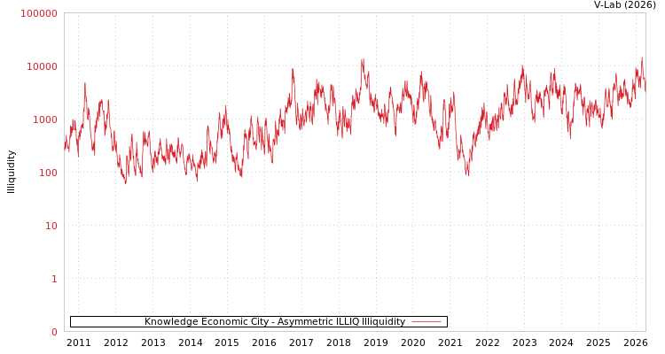 graph of Knowledge Economic City ILLIQ-AMEM