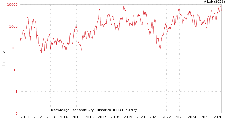graph of Knowledge Economic City ILLIQ-HIST