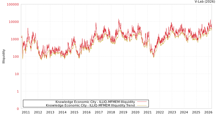 graph of Knowledge Economic City ILLIQ-MFMEM