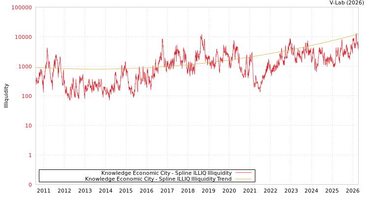 graph of Knowledge Economic City ILLIQ-SMEM