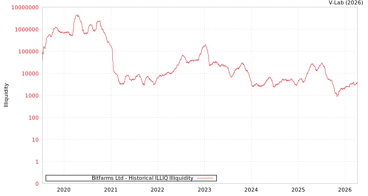 graph of Bitfarms Ltd ILLIQ-HIST