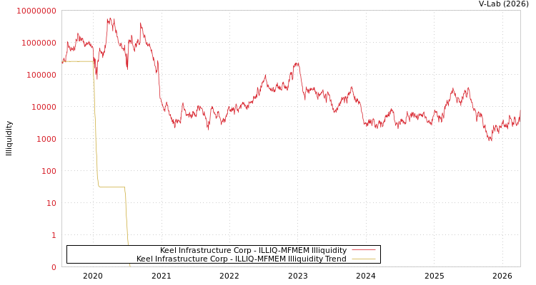 graph of Bitfarms Ltd ILLIQ-MFMEM