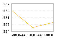 Impact of return on liquidity tomorrow