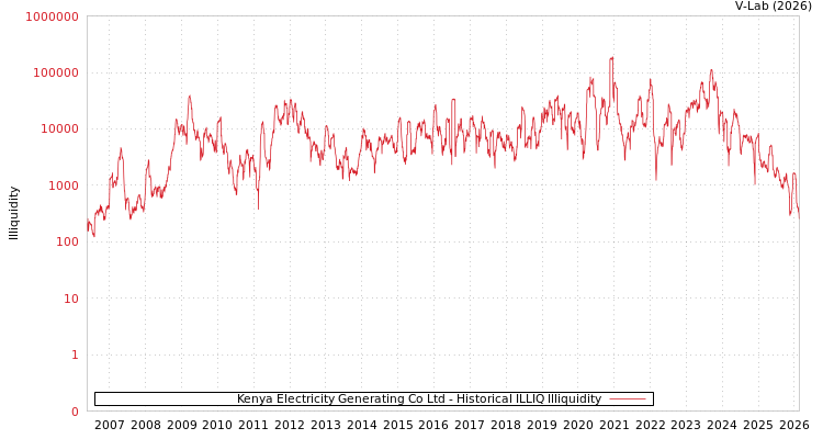 graph of Kenya Electricity Generating Co Ltd ILLIQ-HIST