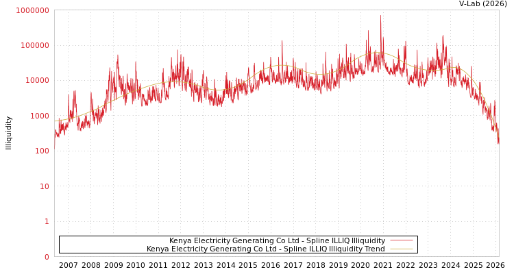 graph of Kenya Electricity Generating Co Ltd ILLIQ-SMEM