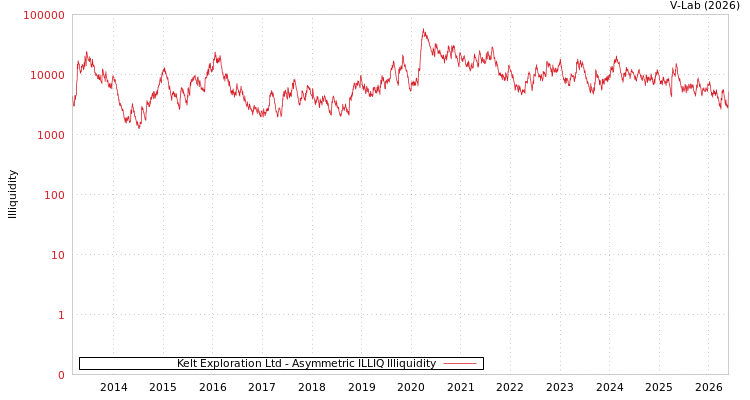 graph of Kelt勘探有限公司 ILLIQ-AMEM