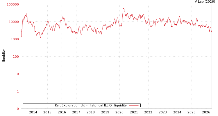 graph of Kelt勘探有限公司 ILLIQ-HIST