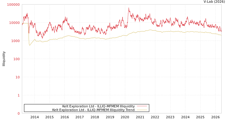 graph of Kelt勘探有限公司 ILLIQ-MFMEM