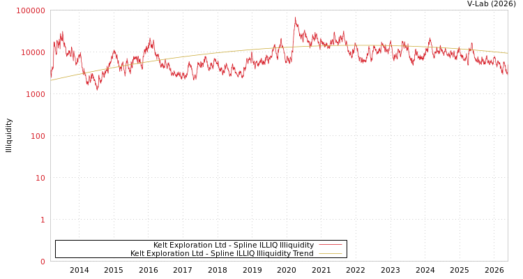 graph of Kelt勘探有限公司 ILLIQ-SMEM