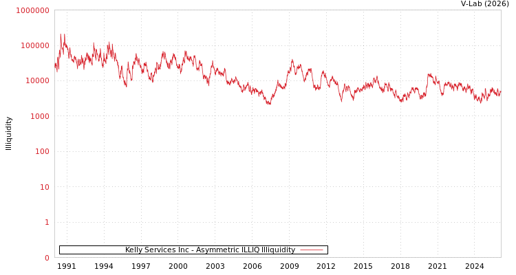 graph of Kelly Services Inc ILLIQ-AMEM