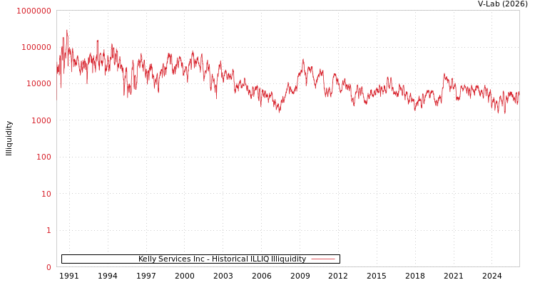 graph of Kelly Services Inc ILLIQ-HIST