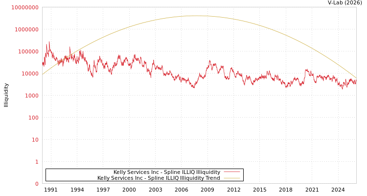 graph of Kelly Services Inc ILLIQ-SMEM