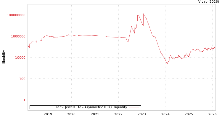 graph of Kenvi Jewels Ltd ILLIQ-AMEM