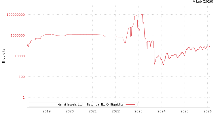 graph of Kenvi Jewels Ltd ILLIQ-HIST
