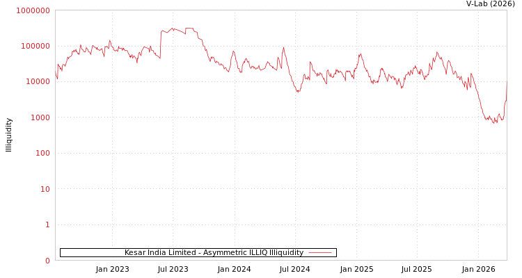 graph of Kesar India Limited ILLIQ-AMEM