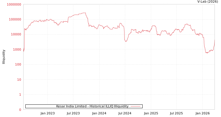 graph of Kesar India Limited ILLIQ-HIST