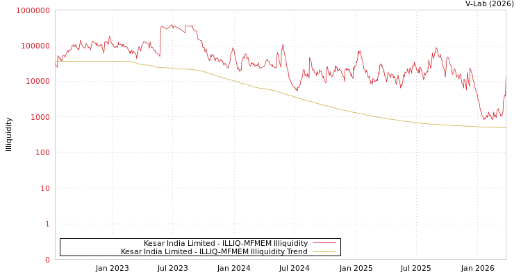 graph of Kesar India Limited ILLIQ-MFMEM