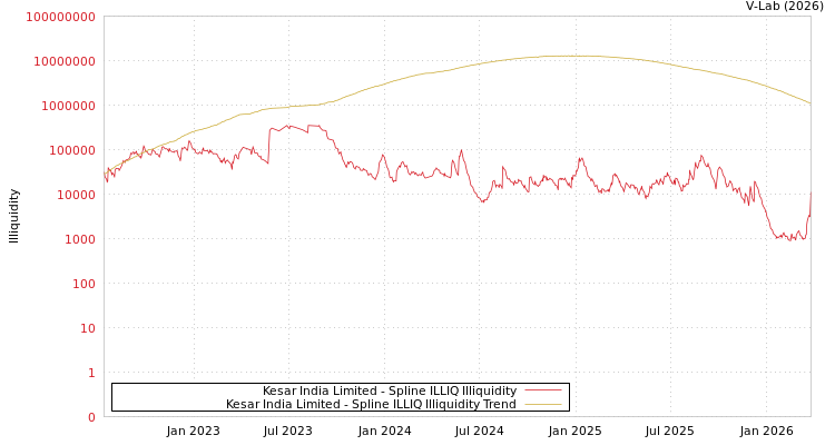 graph of Kesar India Limited ILLIQ-SMEM