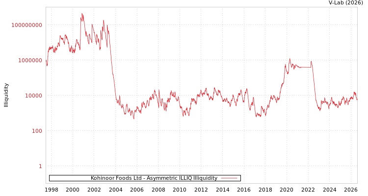 graph of Kohinoor Foods Ltd ILLIQ-AMEM