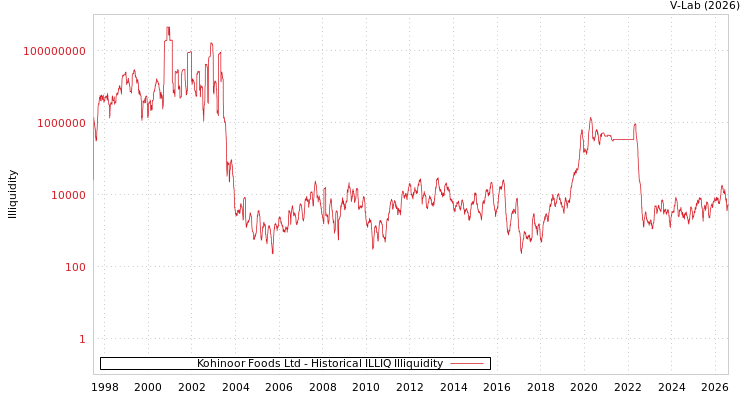 graph of Kohinoor Foods Ltd ILLIQ-HIST