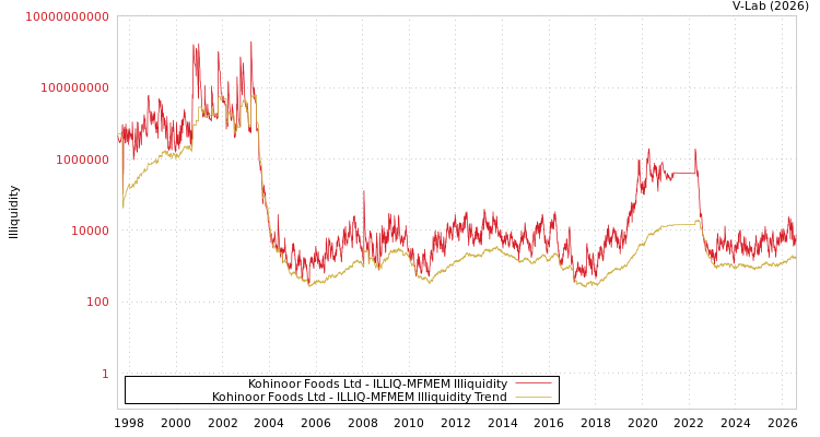 graph of Kohinoor Foods Ltd ILLIQ-MFMEM