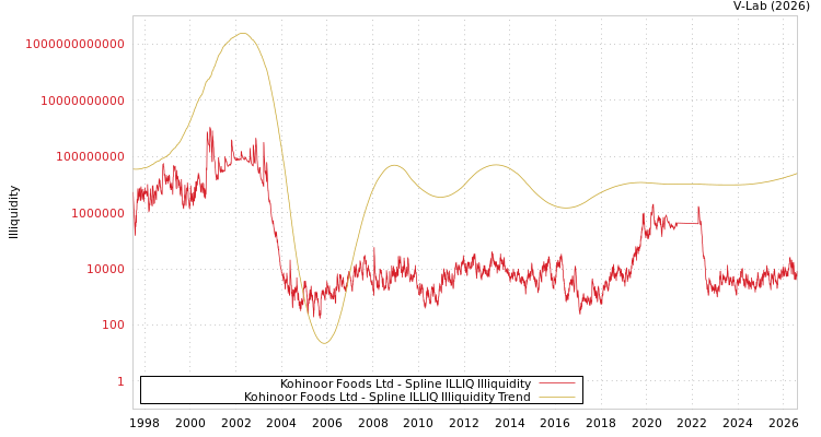 graph of Kohinoor Foods Ltd ILLIQ-SMEM