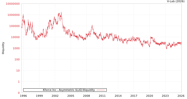 graph of Kforce Inc ILLIQ-AMEM