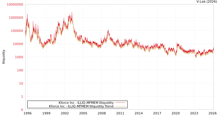 graph of Kforce Inc ILLIQ-MFMEM