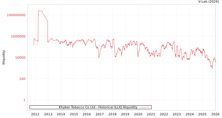 graph of Khyber Tobacco Co Ltd ILLIQ-HIST