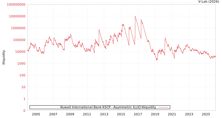 graph of Kuwait International Bank KSCP ILLIQ-AMEM