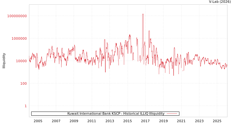 graph of 科威特国际银行 ILLIQ-HIST