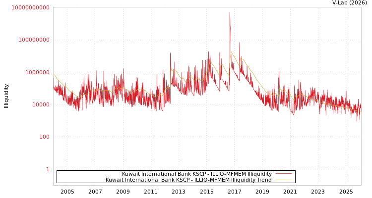 graph of Kuwait International Bank KSCP ILLIQ-MFMEM