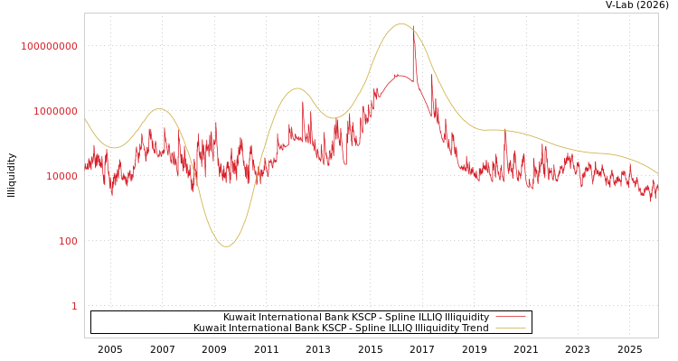 graph of Kuwait International Bank KSCP ILLIQ-SMEM